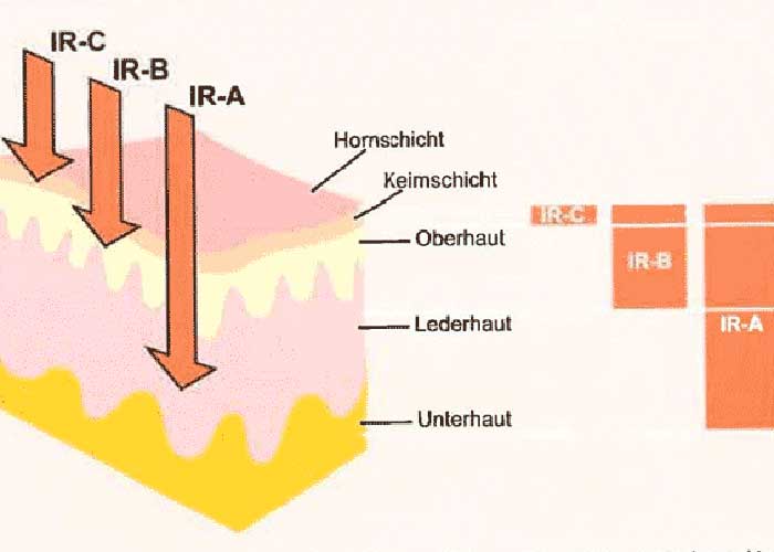 IR Strahlen Eindringtiefe Haut